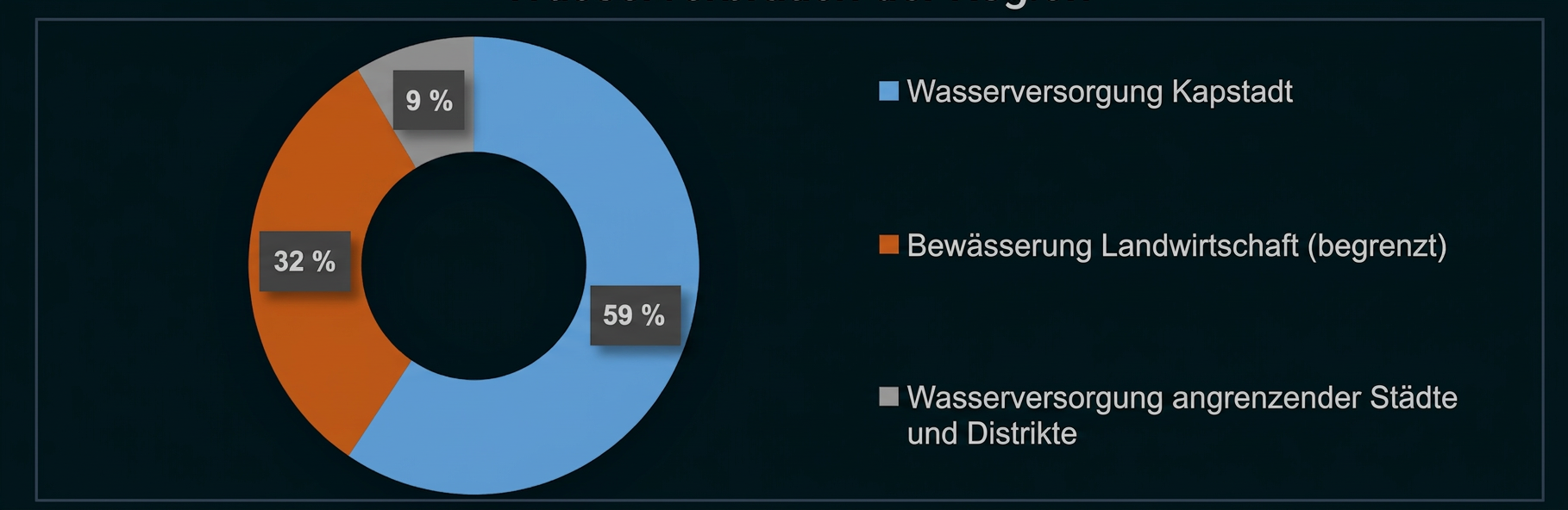 Ringdiagramm zur Wasserversorgung: 59 % Hauptstadt, 32 % Landwirtschaft und 9 % angrenzende Städte und Distrikte.
